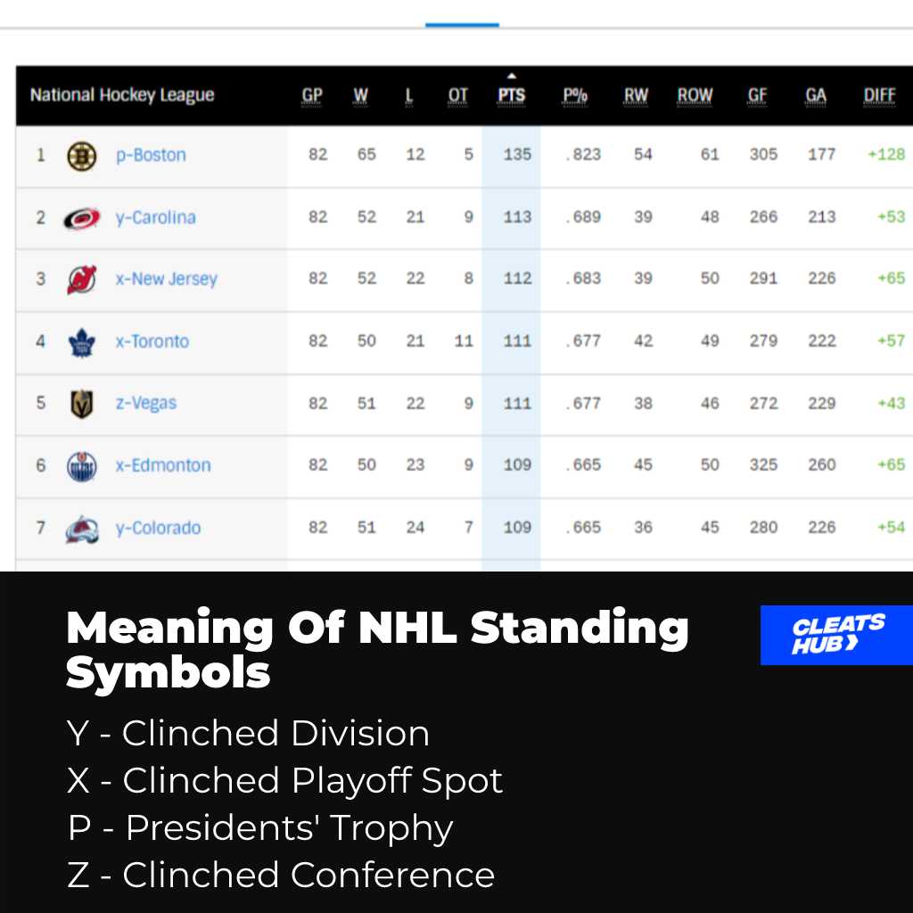 Meaning Of NHL Standing Symbols
