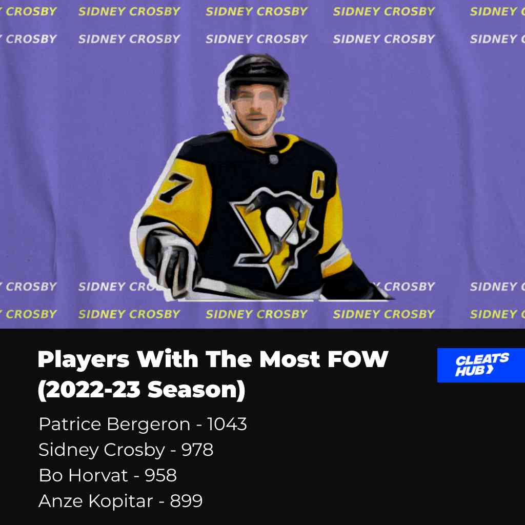 NHL Players With The Most FOW For The 2022-23 Season
