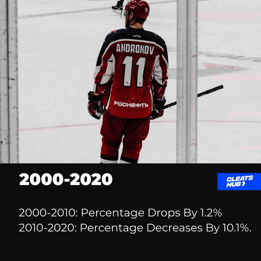 2000-2020 NHL Season