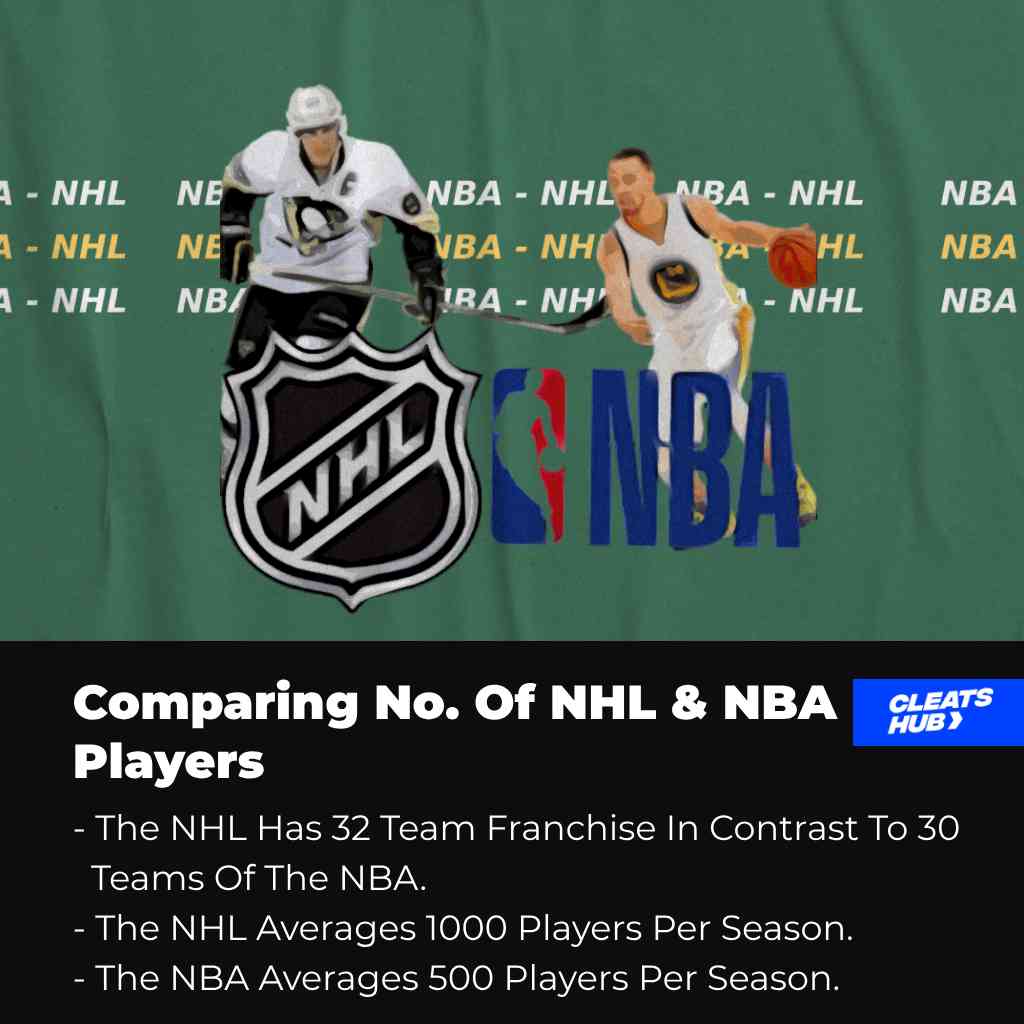 Comparing No. of NHL and NBA players
